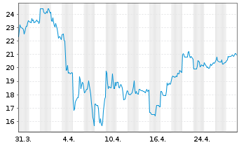 Chart GDS Holdings Ltd Cl.A(spon.ADRs) - 1 mois