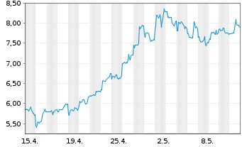 Chart GDS Holdings Ltd Cl.A(spon.ADRs) - 1 Monat