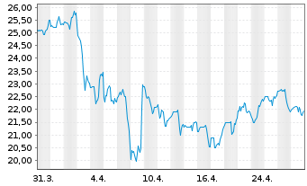 Chart G-III Apparel Group Ltd. - 1 Month