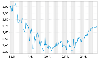 Chart Gaotu Techedu Inc. - 1 mois