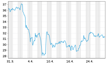 Chart GXO Logistics Inc. - 1 mois