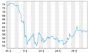 Chart GE Healthcare Technologies Inc - 1 Monat