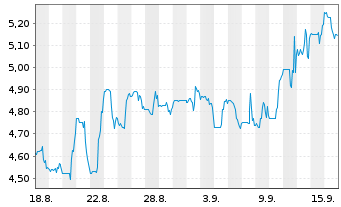 Chart Gaia Inc. Shares Class A  - 1 Month