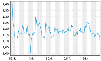 Chart Galectin Therapeutics Inc. - 1 Month