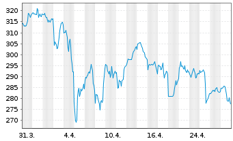 Chart Gallagher & Co., Arthur J. - 1 Month