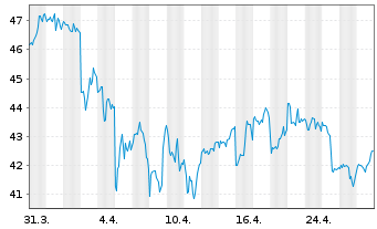 Chart Gaming & Leisure Properties - 1 Month