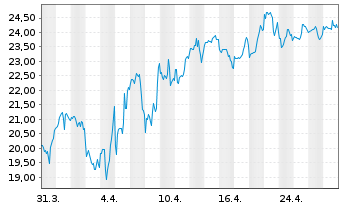 Chart Gamestop Corp. Class A - 1 Month