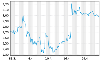 Chart Gannett Co. Inc. - 1 Month