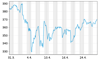 Chart Gartner Inc. - 1 Month