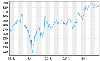 Chart GE Vernova Inc. - 1 mois