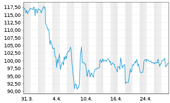 Chart Generac Holdings Inc. - 1 mois