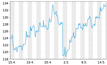 Chart Generac Holdings Inc. - 1 mois