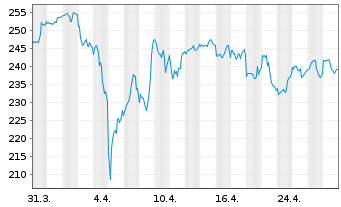 Chart General Dynamics Corp. - 1 mois