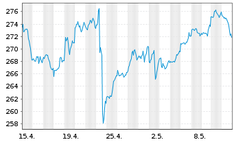 Chart General Dynamics Corp. - 1 mois