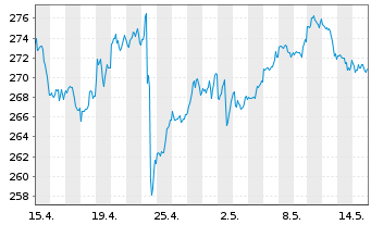 Chart General Dynamics Corp. - 1 Monat