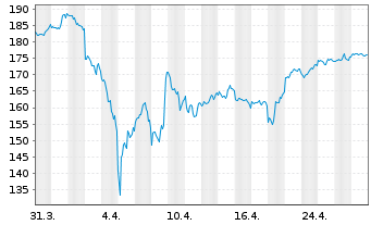 Chart GE Aerospace - 1 mois