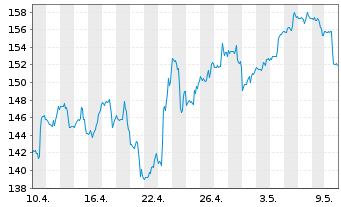 Chart General Electric Co. - 1 Monat