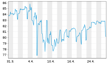 Chart General Electric Co. DL-Notes 2012(12/42) - 1 Month