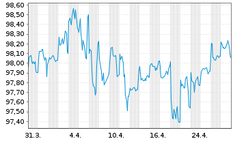 Chart General Electric Co. DL-Notes 2020(20/27) - 1 Monat