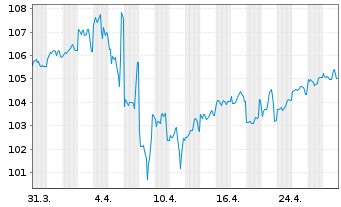 Chart General Electric Co. DL-Medium-Term Notes 2008(38) - 1 Month