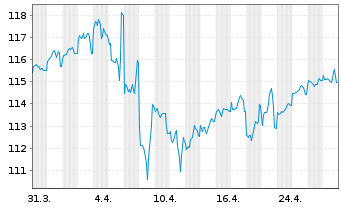 Chart General Electric Co. DL-Medium-Term Notes 2009(39) - 1 Monat