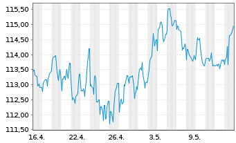 Chart General Electric Co. DL-Medium-Term Notes 2009(39) - 1 Monat