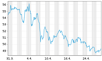 Chart General Mills Inc. - 1 Month