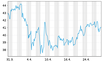 Chart General Motors Co. - 1 Month