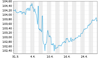 Chart General Motors Co. DL-Notes 2020(20/27) - 1 Month