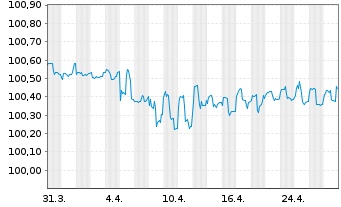 Chart General Motors Co. DL-Notes 2020(20/25) - 1 Month