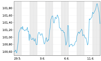 Chart General Motors Co. DL-Notes 2025(25/35) - 1 mois