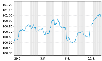 Chart General Motors Co. DL-Notes 2025(25/28) - 1 Month