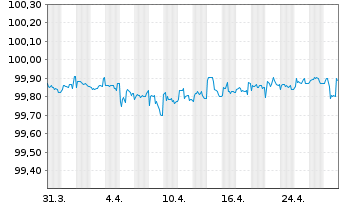 Chart General Motors Financial Co. DL-Notes 2015(15/25) - 1 Month