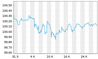 Chart General Motors Financial Co. DL-Notes 2016(16/26) - 1 Monat