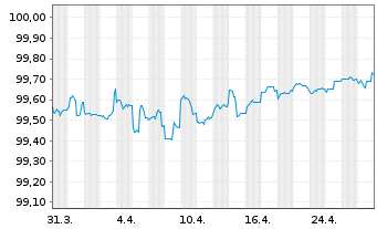 Chart General Motors Financial Co. DL-Notes 2020(20/25) - 1 mois