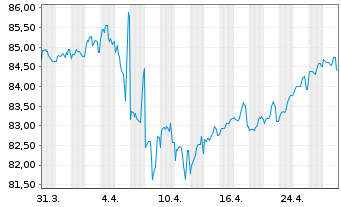 Chart General Motors Financial Co. DL-Notes 2021(21/31) - 1 mois