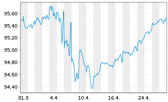 Chart General Motors Financial Co. DL-Notes 2022(22/27) - 1 Month