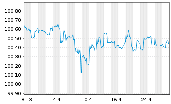 Chart General Motors Financial Co. DL-Notes 2022(22/25) - 1 Month