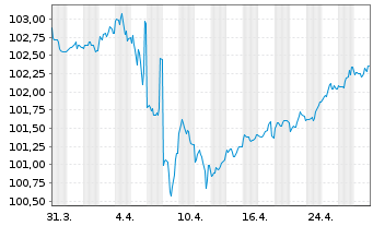 Chart General Motors Financial Co. DL-Notes 2023(23/28) - 1 Monat