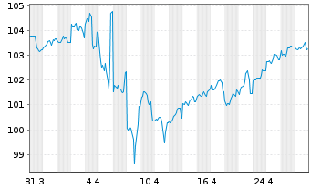 Chart General Motors Financial Co. DL-Notes 2023(23/33) - 1 Monat