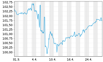 Chart General Motors Financial Co. DL-Notes 2023(23/28) - 1 Month