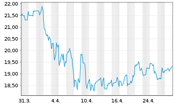 Chart Gentex Corp. - 1 mois