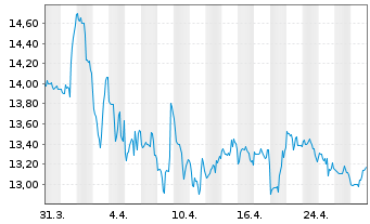 Chart Genie Energy Ltd. - 1 mois