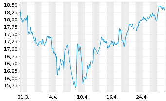 Chart GENMAB AS ADR - 1 Month