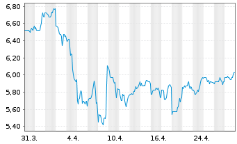 Chart Genworth Financial Inc. - 1 mois