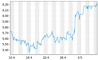 Chart Genworth Financial Inc. - 1 Monat