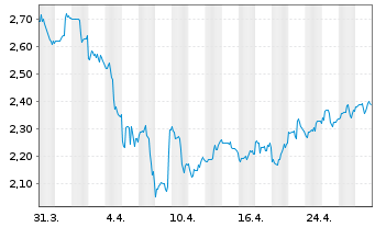 Chart Gerdau S.A. ADRs - 1 Month