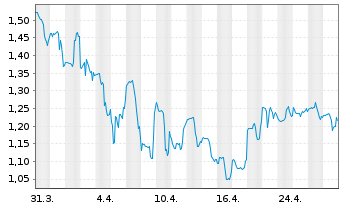 Chart Geron Corp. (Del.) - 1 Month