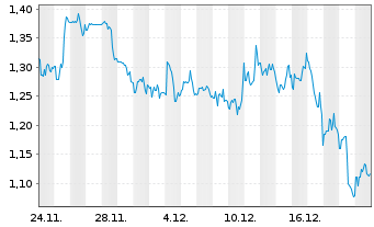 Chart Getty Images Holdings Inc. - 1 Month