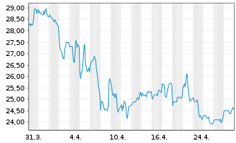 Chart Getty Realty Corp. - 1 Month